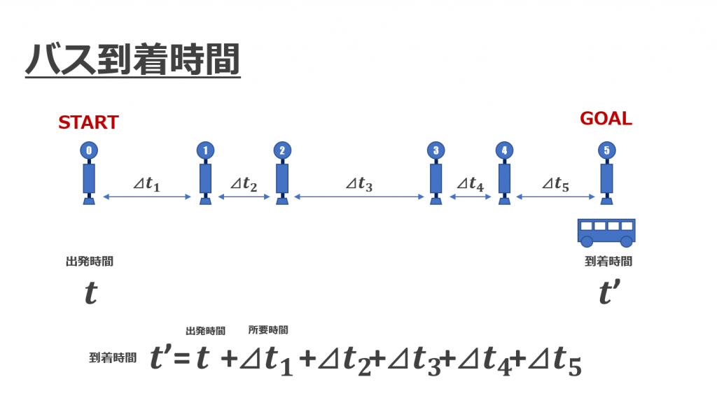 21 路線バス遅延時間の予測とwebアプリの開発 Hamako Ssh